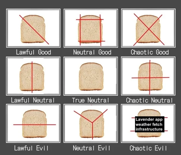 Alignment chart meme template with nine zones characterizing a Punnett-square-type array of lawful, neutral and chaotic types of good and evil. The template is filled out with diagrams of different ways to slice a sandwich, but the &#x27;chaotic evil&#x27; square is overlaid with &#x27;lavender app weather fetch infrastructure&#x27;.